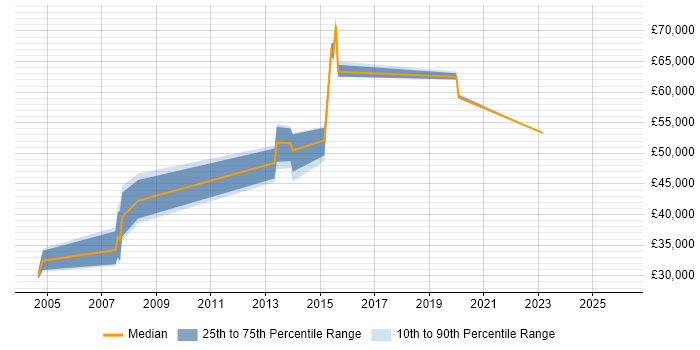 Salary distribution trend for jobs in Slough citing Usability Testing