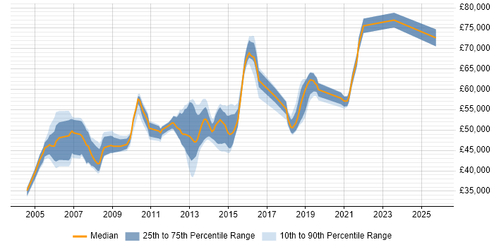 Salary distribution trend for jobs in Slough citing Use Case