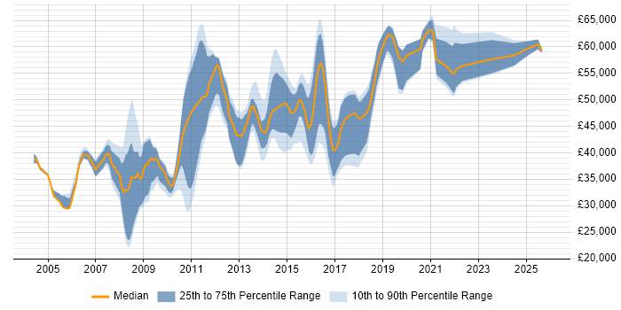 Salary distribution trend for jobs in Slough citing User Acceptance Testing