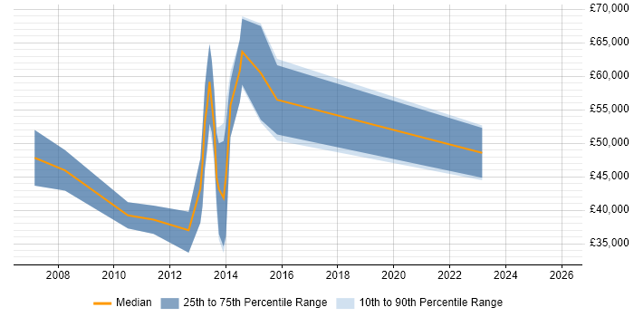 Salary distribution trend for jobs in Slough citing User-Centered Design (UCD)