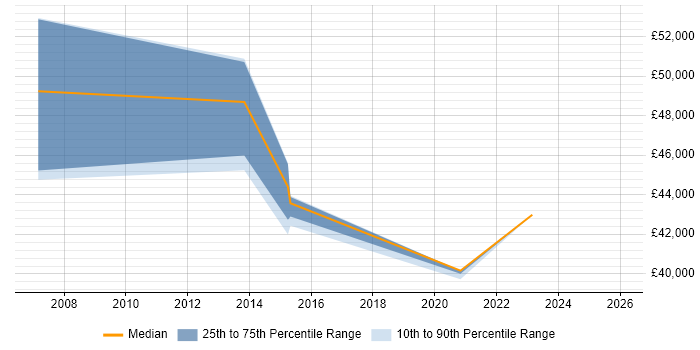 Salary distribution trend for jobs in Slough citing User Research