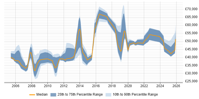 Salary distribution trend for jobs in Slough citing Validation