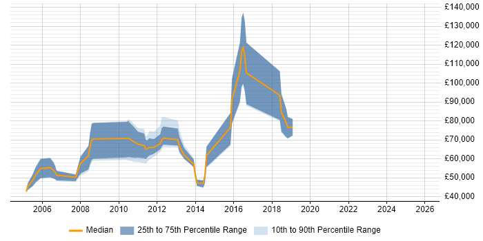 Salary distribution trend for jobs in Slough citing Value Proposition