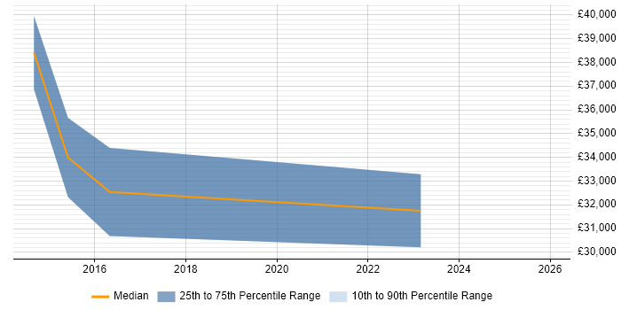 Salary distribution trend for jobs in Slough citing Virgin Media