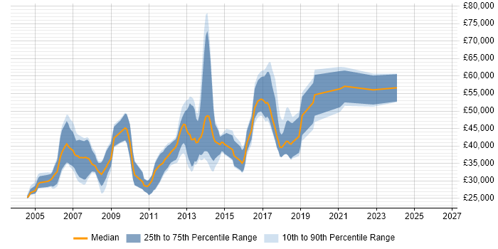 Salary distribution trend for jobs in Slough citing Visual Studio