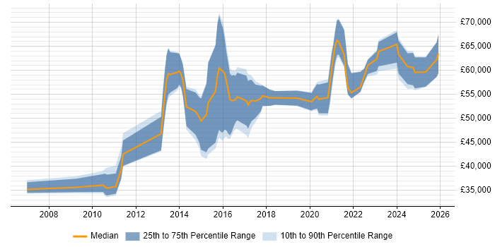 Salary distribution trend for jobs in Slough citing Visualisation