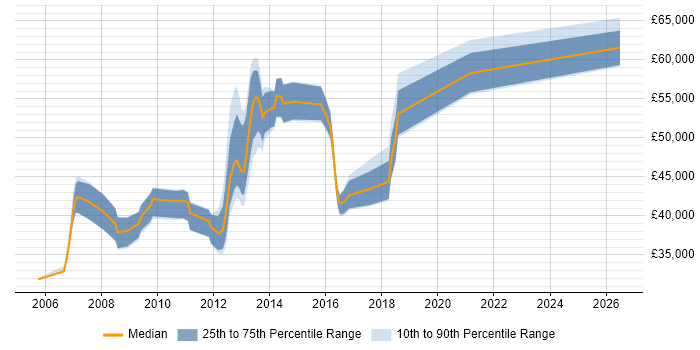 Salary distribution trend for jobs in Slough citing VMware Certified Professional (VCP)