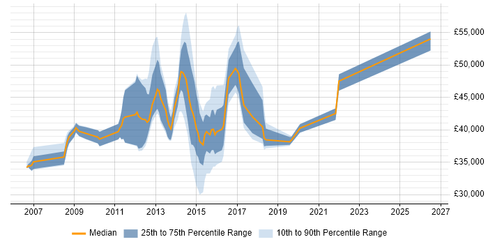 Salary distribution trend for jobs in Slough citing VMware ESXi