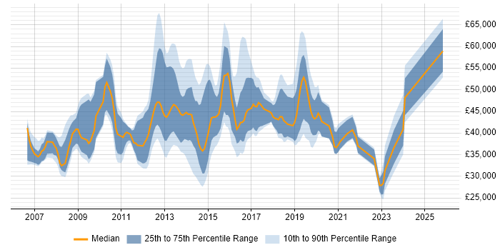 Salary distribution trend for jobs in Slough citing VMware Infrastructure