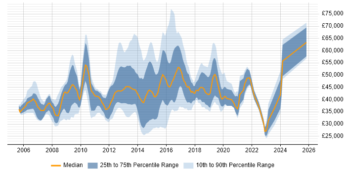 Salary distribution trend for jobs in Slough citing VMware