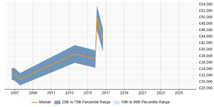 Salary distribution trend for Web Administrator job vacancies in Slough