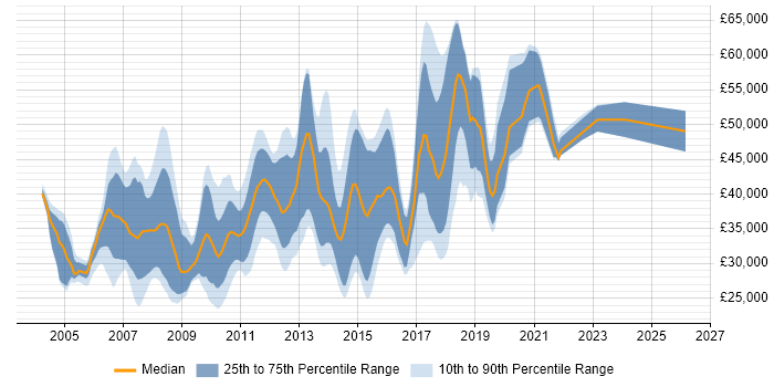 Salary distribution trend for jobs in Slough citing Web Development