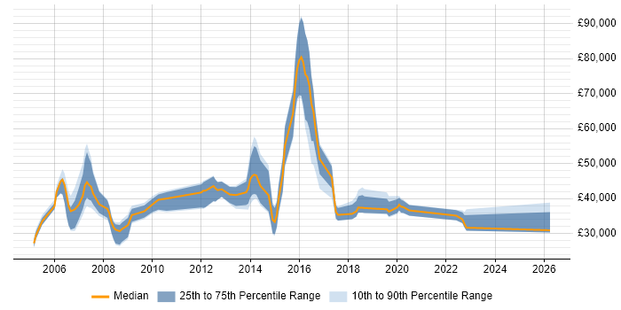 Salary distribution trend for jobs in Slough citing Wi-Fi
