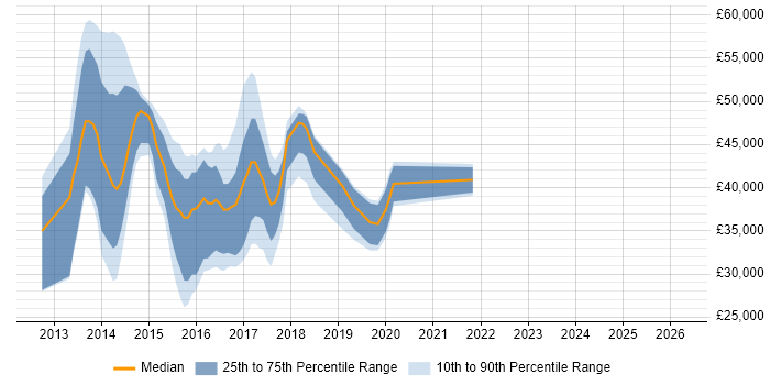 Salary distribution trend for jobs in Slough citing Windows Server 2012