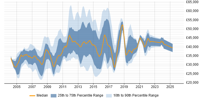Salary distribution trend for jobs in Slough citing Windows Server