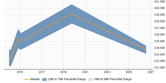 Salary distribution trend for jobs in Slough citing Wireless Security