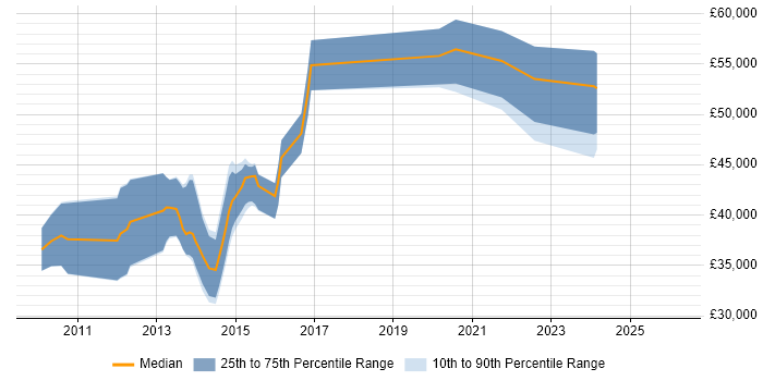 Salary distribution trend for jobs in Slough citing WordPress