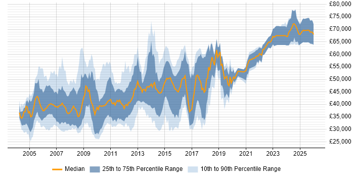 Salary distribution trend for jobs in Slough citing XML