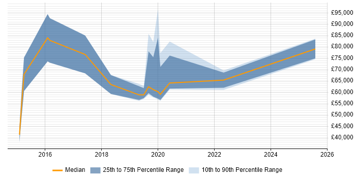 Salary distribution trend for jobs in Berkshire citing Smart City Salary distribution trend for jobs in Berkshire citing Smart City