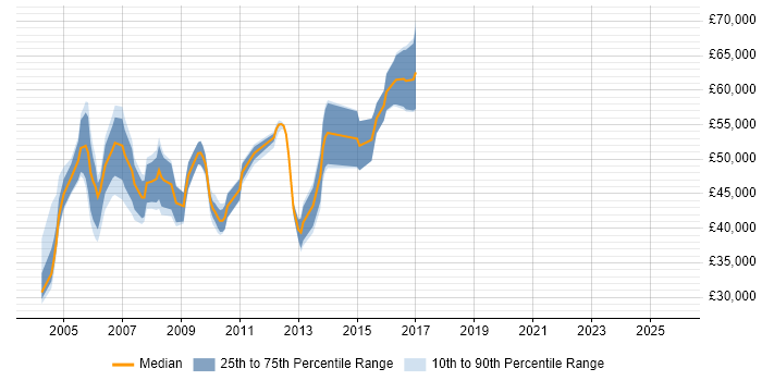 Salary distribution trend for jobs in Berkshire citing Smartcard