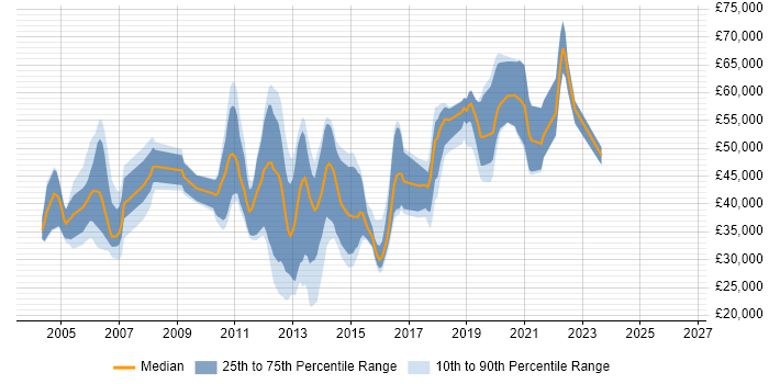 Salary distribution trend for jobs in Berkshire citing Smartphone