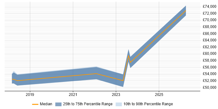 Salary distribution trend for jobs in Berkshire citing Smartsheet
