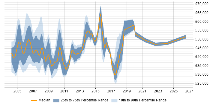 Salary distribution trend for jobs in Berkshire citing SMS