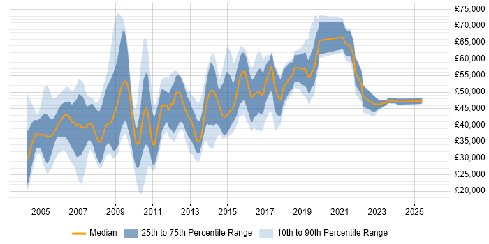 Salary distribution trend for jobs in Berkshire citing SMTP