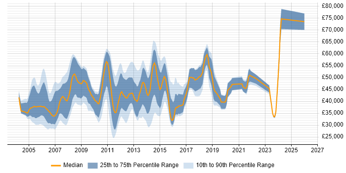 Salary distribution trend for jobs in Berkshire citing SNMP