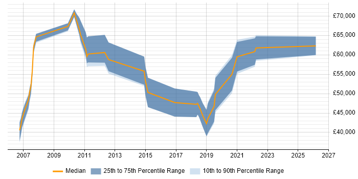 Salary distribution trend for jobs in Berkshire citing Snowflake Schema