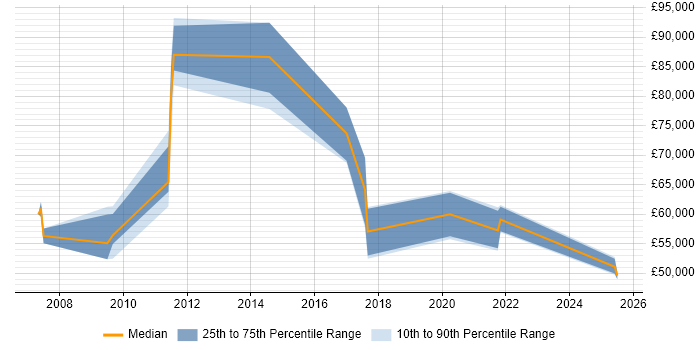 Salary distribution trend for jobs in Berkshire citing Social Engineering Salary distribution trend for jobs in Berkshire citing Social Engineering