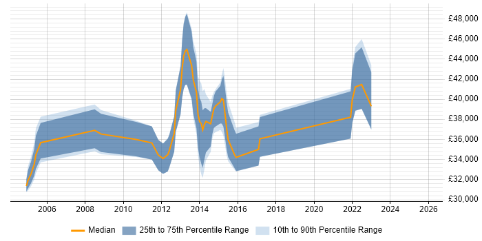 Salary distribution trend for jobs in Berkshire citing Social Housing