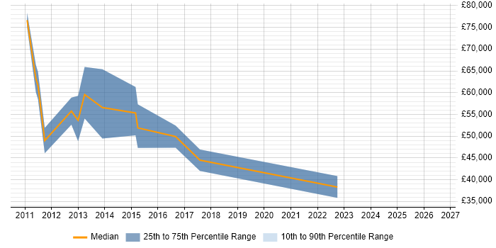 Salary distribution trend for Social Media Manager job vacancies in Berkshire