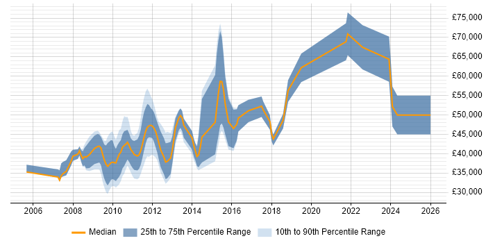 Salary distribution trend for jobs in Berkshire citing Social Network