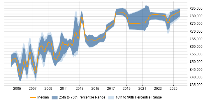 Salary distribution trend for Software Architect job vacancies in Berkshire