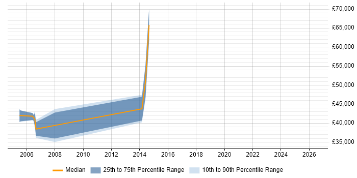 Salary distribution trend for jobs in Berkshire citing Software Assurance