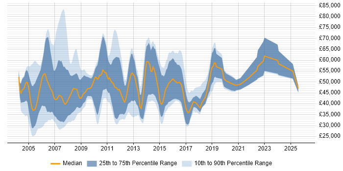 Salary distribution trend for Software Consultant job vacancies in Berkshire