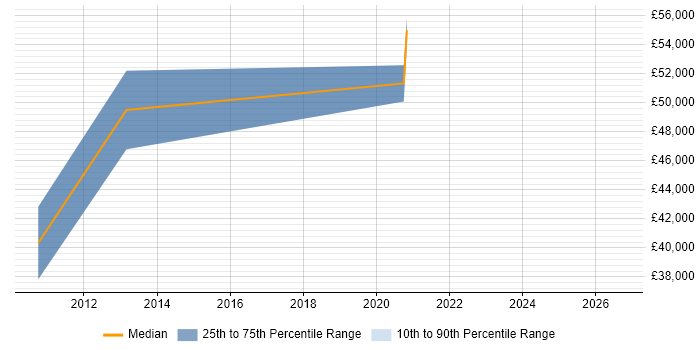 Salary distribution trend for jobs in Berkshire citing Software-Defined Radio