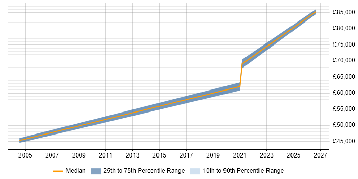 Salary distribution trend for Software Engineering Team Leader job vacancies in Berkshire