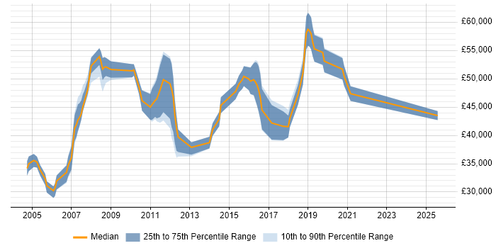 Salary distribution trend for Software Implementation Consultant job vacancies in Berkshire Salary distribution trend for Software Implementation Consultant job vacancies in Berkshire