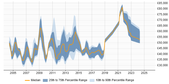 Salary distribution trend for jobs in Berkshire citing Software Licensing