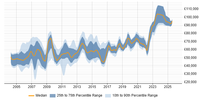 Salary distribution trend for Software Manager job vacancies in Berkshire