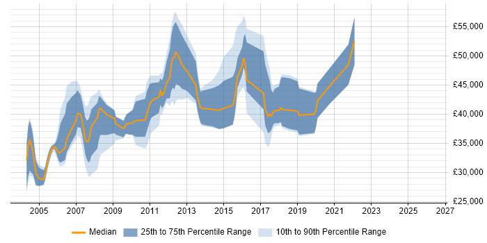 Salary distribution trend for jobs in Berkshire citing Software Quality Assurance