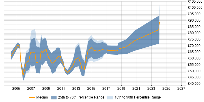 Salary distribution trend for Software Sales Manager job vacancies in Berkshire