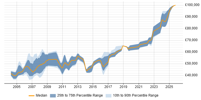 Salary distribution trend for Software Team Leader job vacancies in Berkshire