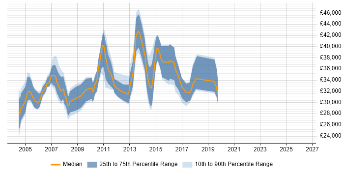 Salary distribution trend for Software Test Analyst job vacancies in Berkshire