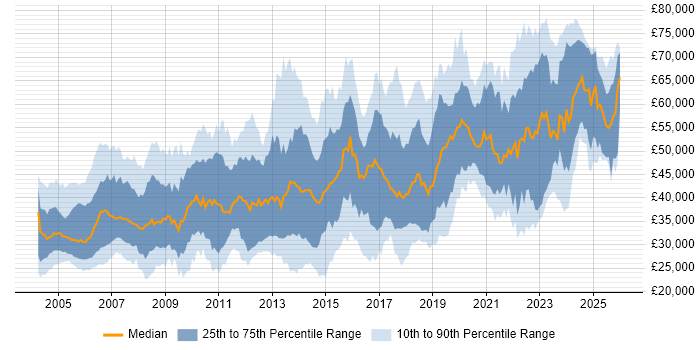 Salary distribution trend for jobs in Berkshire citing Software Testing
