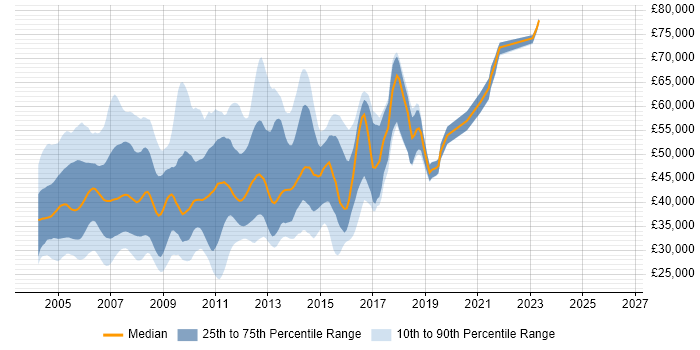 Salary distribution trend for jobs in Berkshire citing Solaris