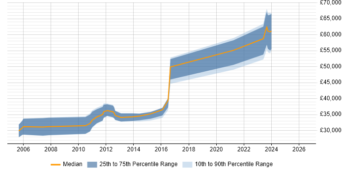 Salary distribution trend for jobs in Berkshire citing SOLIDWORKS