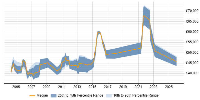 Salary distribution trend for Solutions Analyst job vacancies in Berkshire